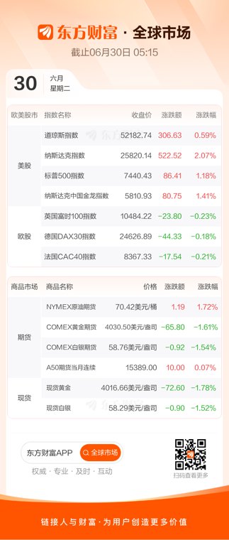 道指创收盘历史新高